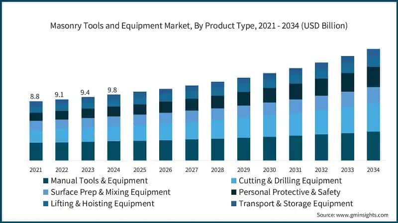 Masonry Tools and Equipment Market, By Product Type, 2021 - 2034 (USD Billion)