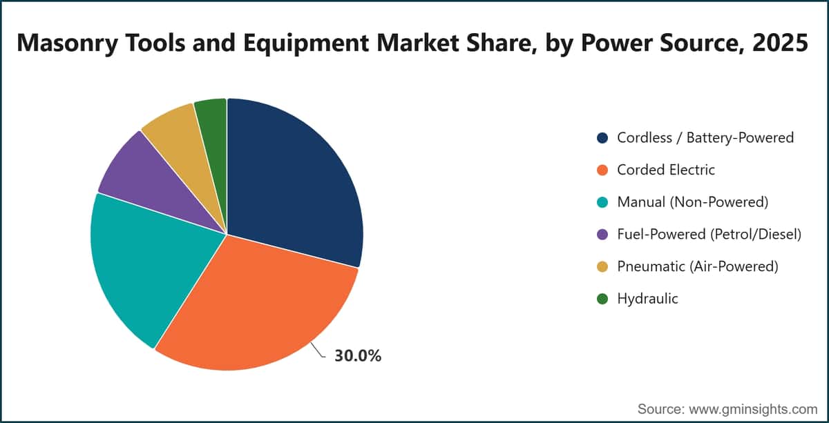 Masonry Tools and Equipment Market Share, by Power Source, 2025