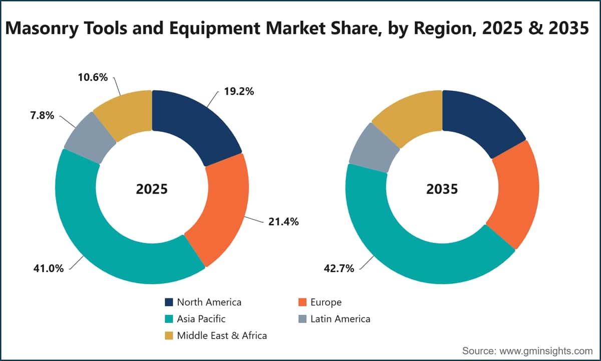 Masonry Tools and Equipment Market Share, by Region, 2025 & 2035