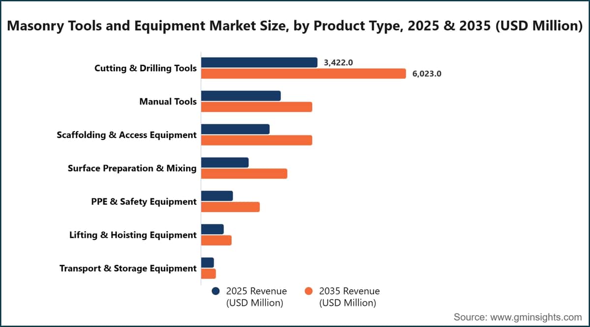 Masonry Tools and Equipment Market Size, by Product Type, 2025 & 2035 (USD Million)
