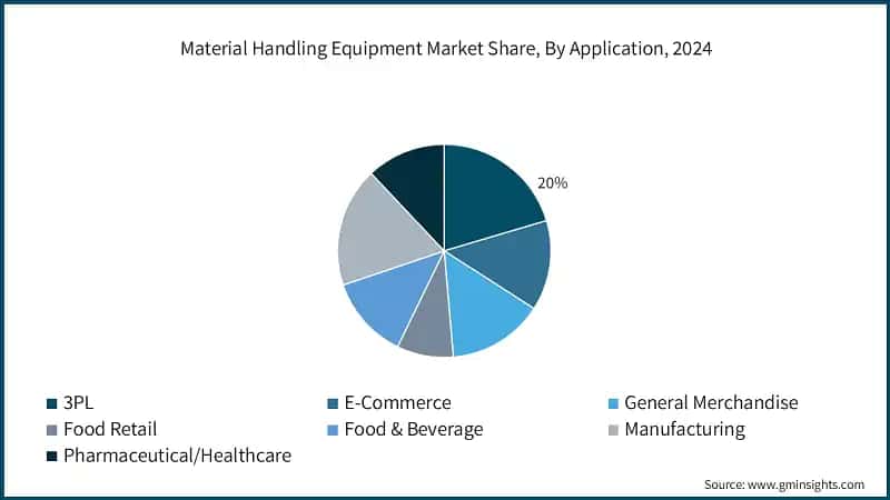 Material Handling Equipment Market Share, By Application, 2024