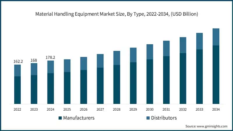 Material Handling Equipment Market Size, By Type, 2022-2034, (USD Billion)