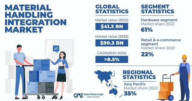 Material Handling Integration Market