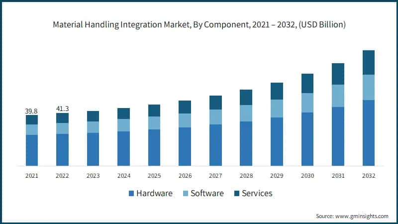 Material Handling Integration Market, By Component, 2021 – 2032, (USD Billion)
