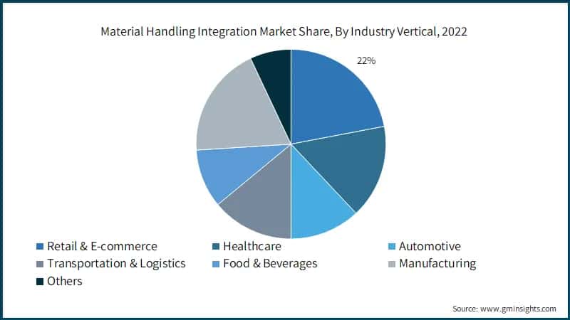 Material Handling Integration Market Share, By Industry Vertical, 2022