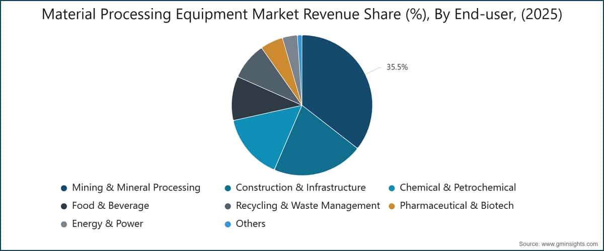 Material Processing Equipment Market Revenue Share (%), By End-user, (2025)
