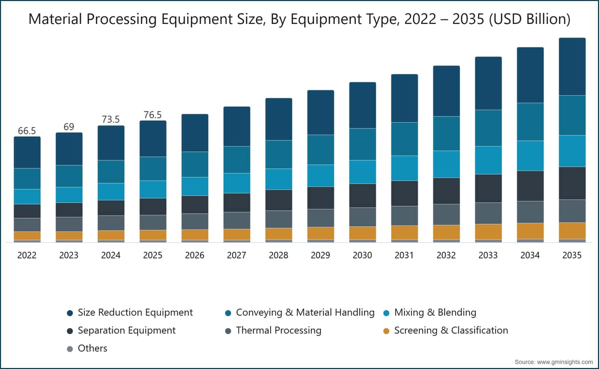 Material Processing Equipment Size, By Equipment Type, 2022 – 2035 (USD Billion)