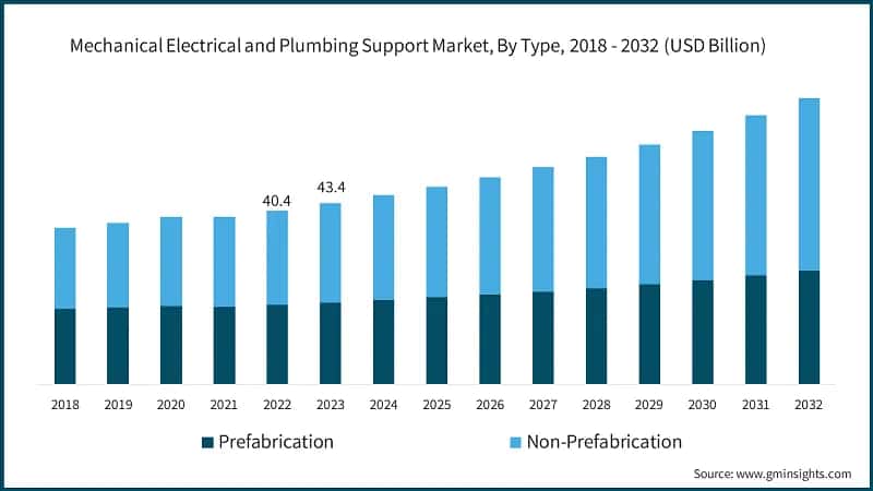 MEP Support Systems Market, By Type, 2018 - 2032 (USD Billion)