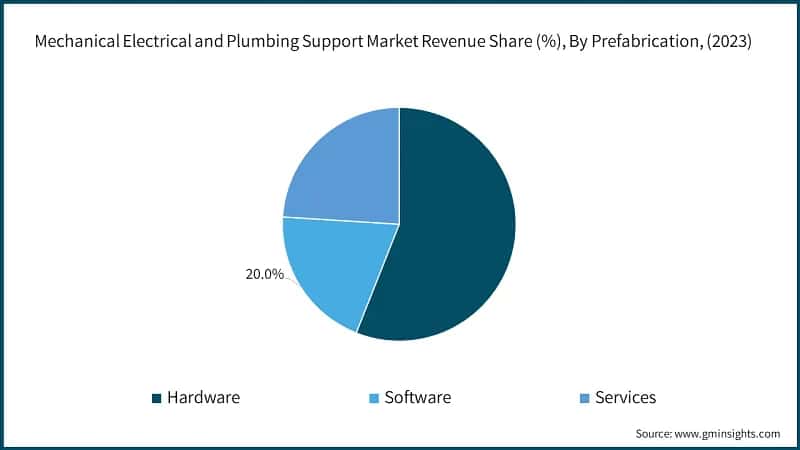 MEP Support Market Revenue Share, By Prefabrication, (2023)