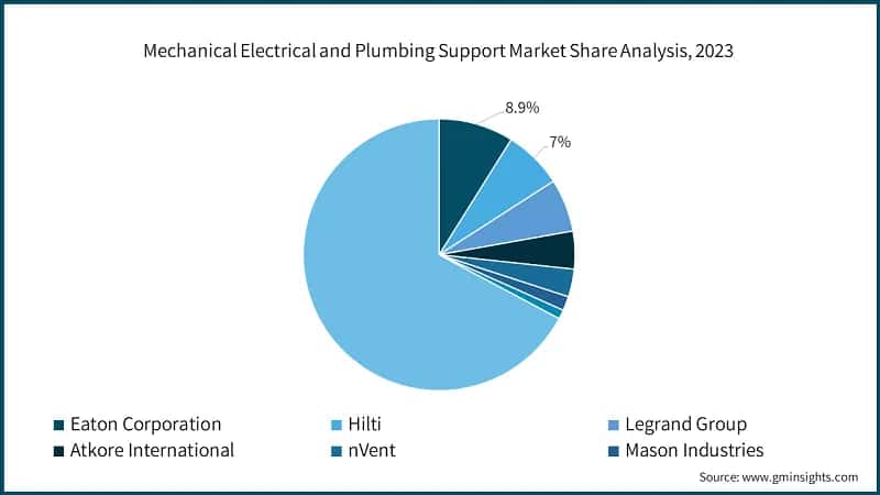 Mechanical Electrical and Plumbing Support Market Share Analysis, 2023