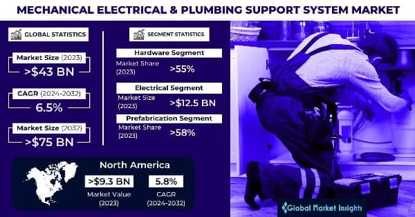 Mechanical Electrical and Plumbing Support System Market