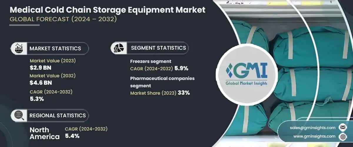 Medical Cold Chain Storage Equipment Market