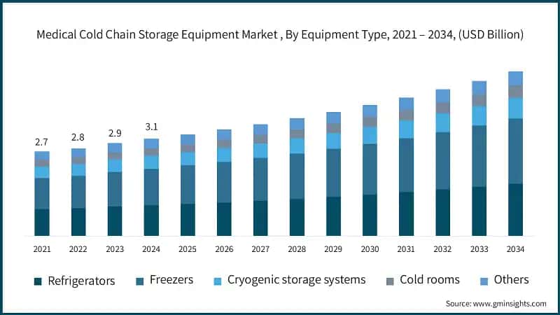Medical Cold Chain Storage Equipment Market , By Equipment Type, 2021 – 2034, (USD Billion)