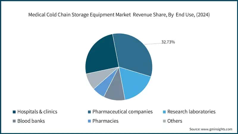 Medical Cold Chain Storage Equipment Market  Revenue Share, By  End User, (2024)
