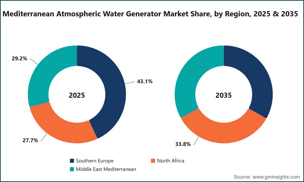 Marktanteil atmosphärischer Wassergewinnungsanlagen im Mittelmeerraum nach Region, 2025 und 2035