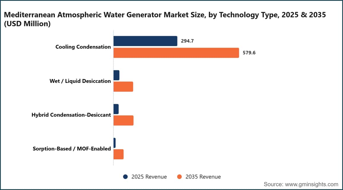 Marktgröße für atmosphärische Wassergewinnung im Mittelmeerraum nach Technologie, 2025 & 2035 (Millionen USD)