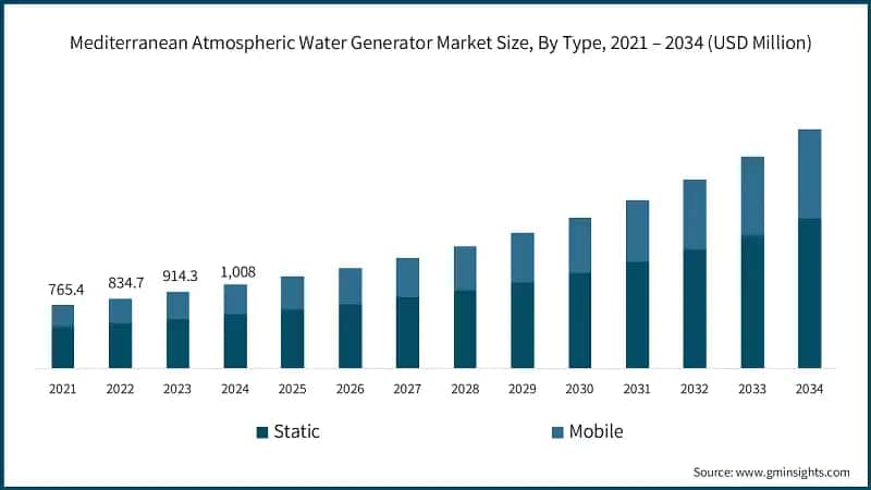 Mediterranean Atmospheric Water Generator Market Size, By Type, 2021 – 2034 (USD Million)