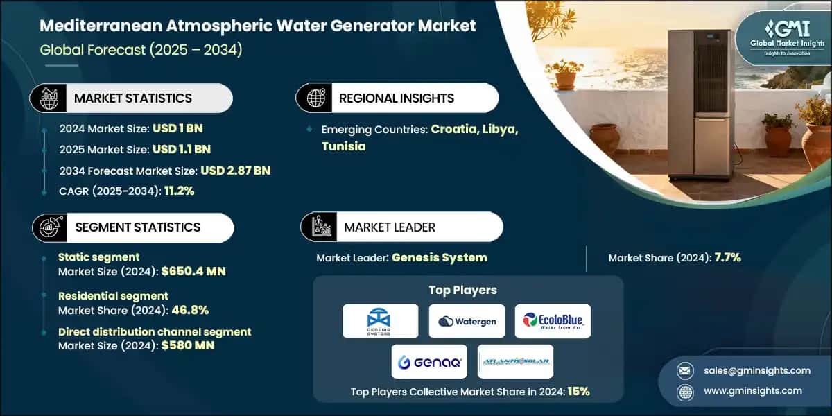 Mediterranean Atmospheric Water Generator Market