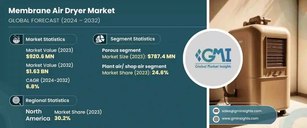 Membrane Air Dryer Market