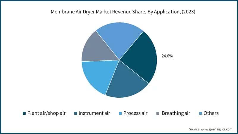Membrane Air Dryer Market Revenue Share, By Application, (2023)