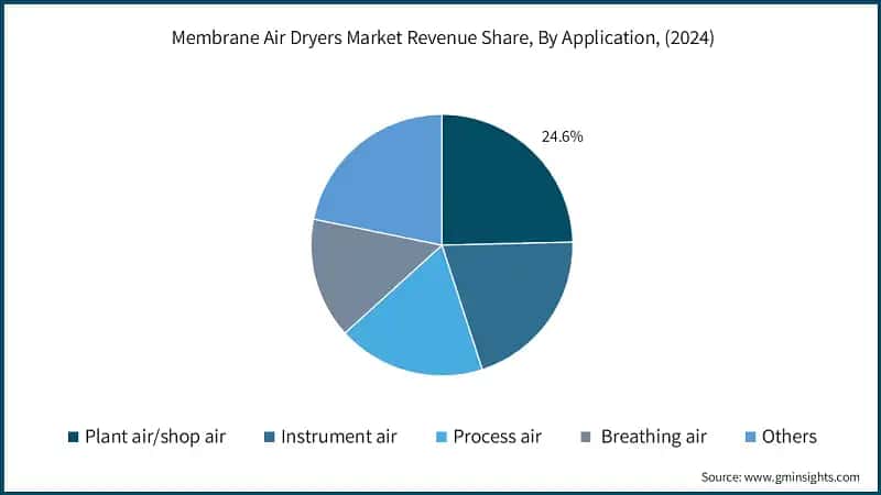Membrane Air Dryers Market Revenue Share, By Application, (2024)
