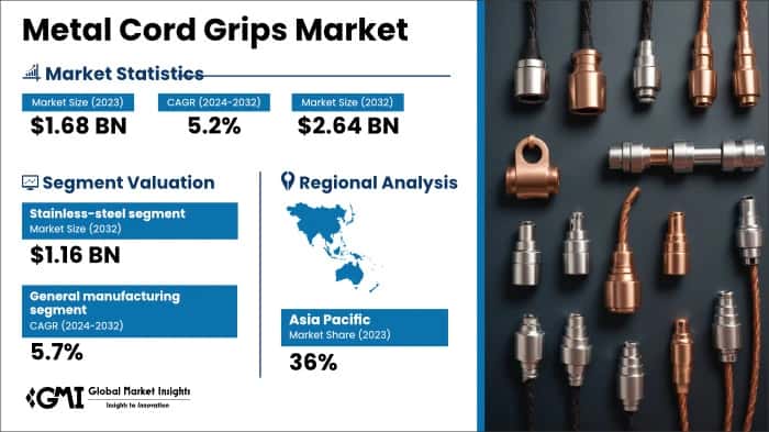 Metal Cord Grips Market