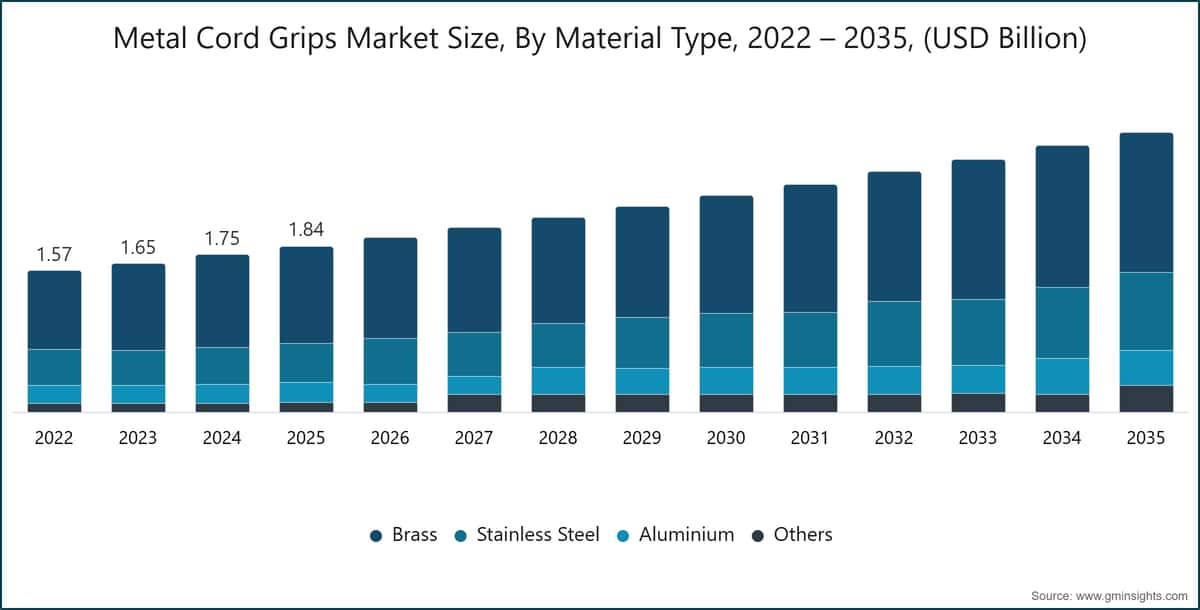 금속 케이블 그립 시장 규모, 소재 유형별, 2022~2035년(10억 미국 달러)