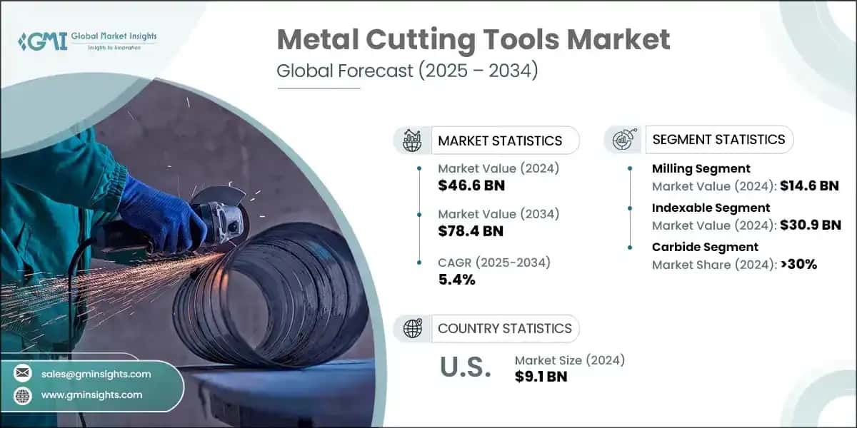 Metal Cutting Tools Market 
