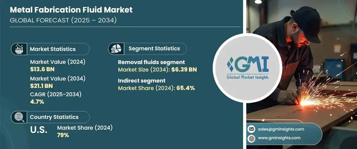 Metal Fabrication Fluid Market