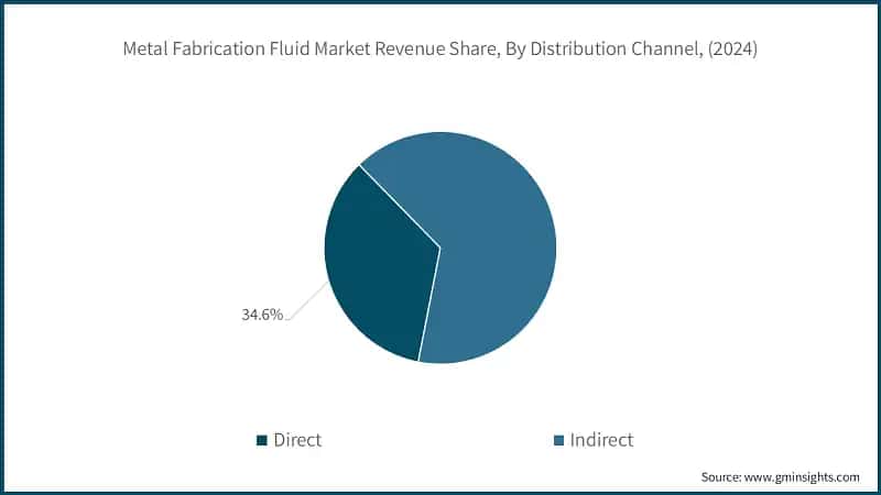 Metal Fabrication Fluid Market Revenue Share, By Distribution Channel, (2024)