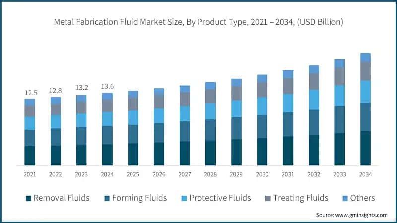 Metal Fabrication Fluid Market Size, By Product Type, 2021 – 2034, (USD Billion)