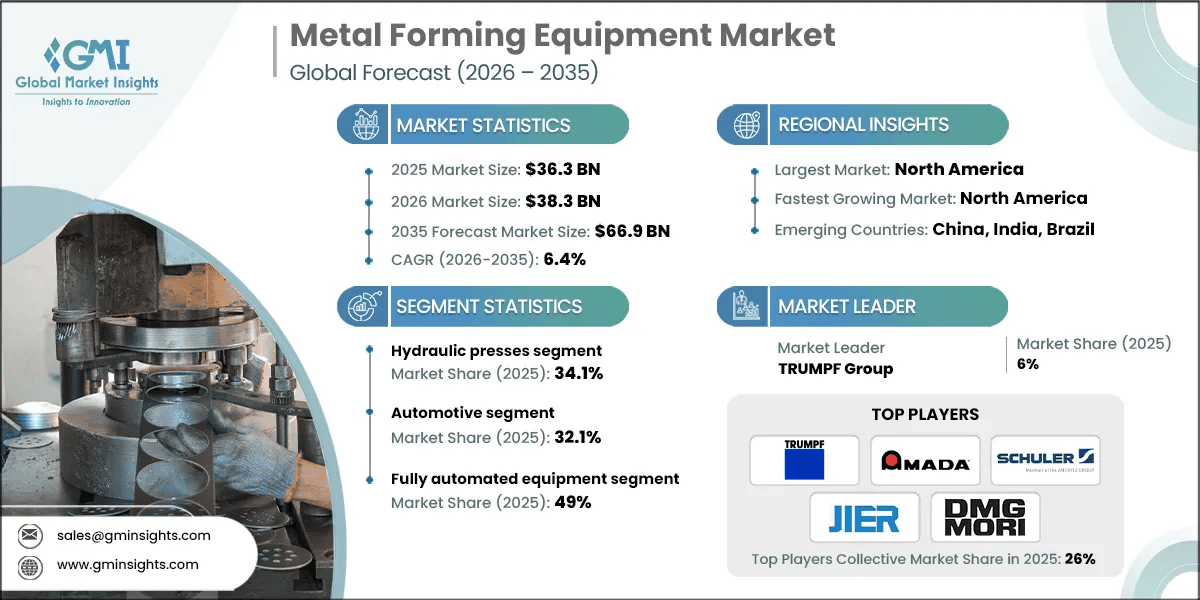 Metal Forming Equipment Market