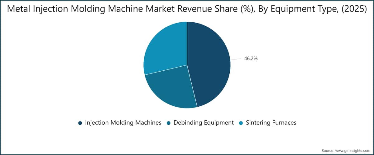 Part de Revenus du Marché des Machines de Moulage par Injection de Métaux (%), Par Type d'Équipement, (2025)