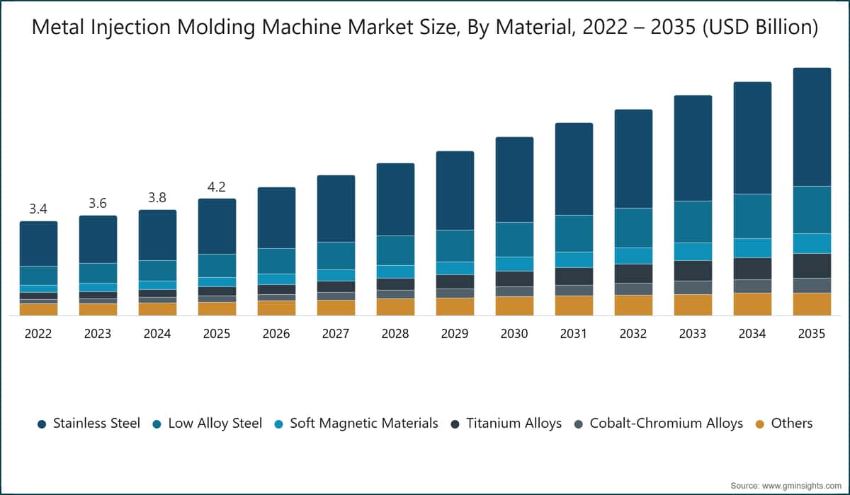 Taille du Marché des Machines de Moulage par Injection de Métaux, Par Matériau, 2022 – 2035 (Milliards USD)