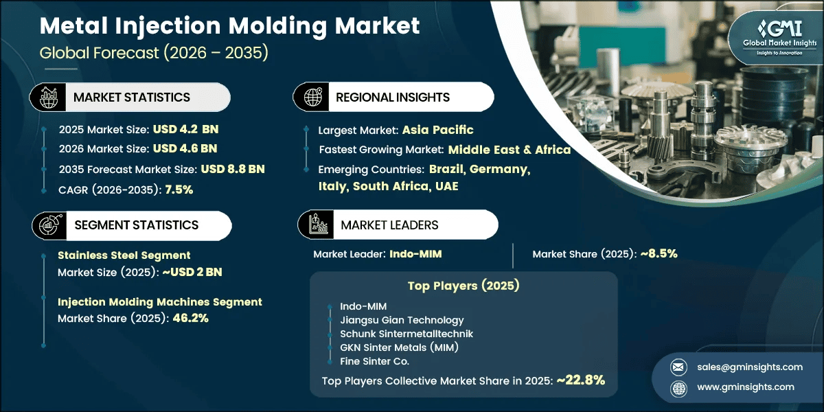 Metal Injection Molding Market Research Report