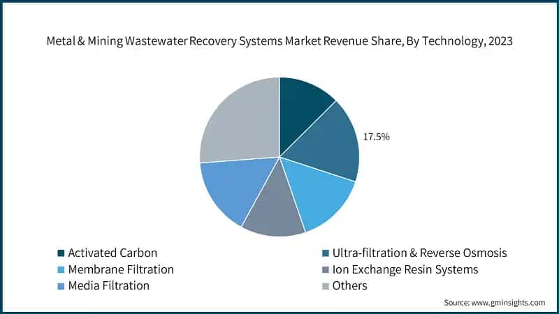 Metal & Mining Wastewater Recovery Systems Market Revenue Share, By Technology, 2023