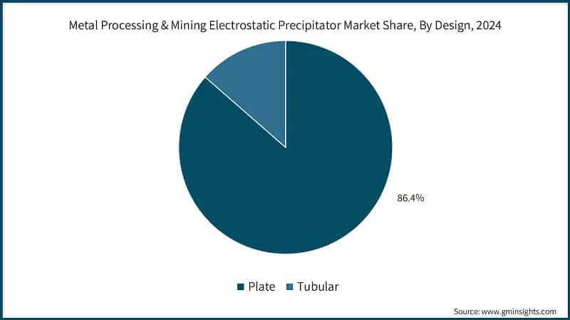 Metal Processing & Mining Electrostatic Precipitator Market Share, By Design, 2024