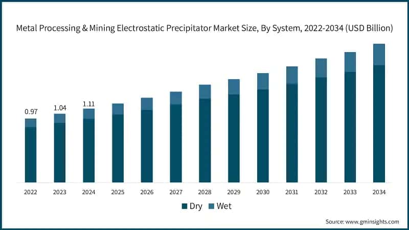 Metal Processing & Mining Electrostatic Precipitator Market Size, By System, 2022-2034 (USD Billion)
