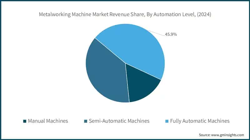 Metalworking Machine Market Revenue Share, By Automation Level, (2024)
