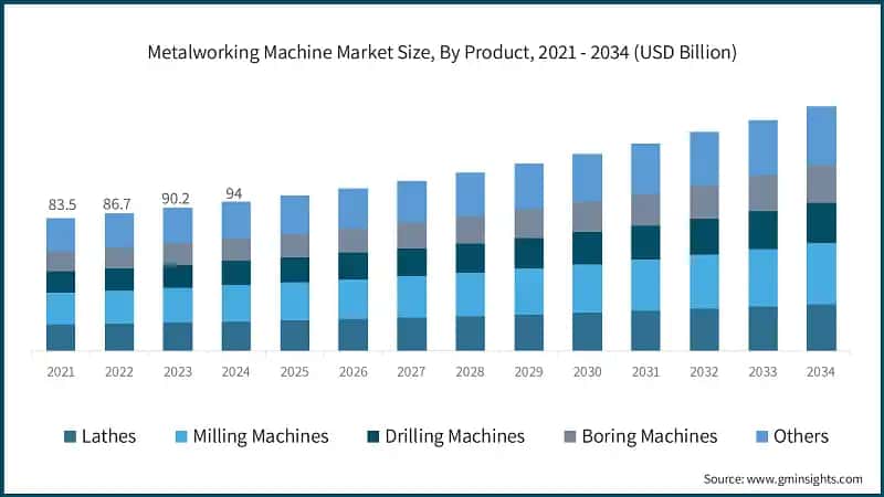 Metalworking Machine Market Size, By Product, 2021 - 2034 (USD Billion)