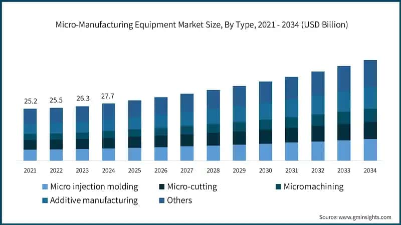 Micro-Manufacturing Equipment Market Size, By Type, 2021 - 2034 (USD Billion)