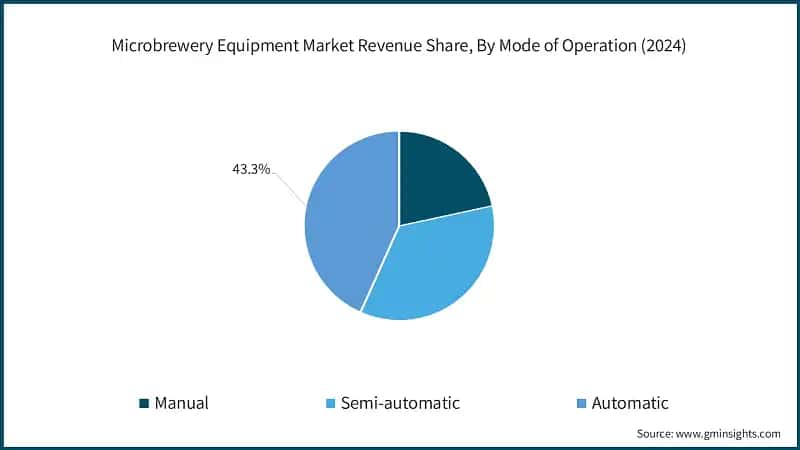 Microbrewery Equipment Market Revenue Share, By Mode of Operation (2024)