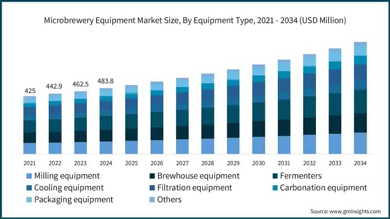 Microbrewery Equipment Market Size, By Equipment Type, 2021 - 2034 (USD Million)