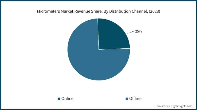 Micrometers Market Revenue Share, By Distribution Channel, (2023)
