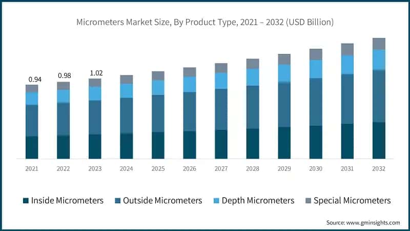 Micrometers Market Size, By Product Type, 2021 – 2032 (USD Billion)