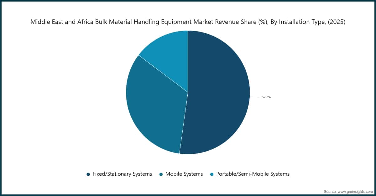 MEA Bulk Material Handling Equipment Market Revenue Share, By Installation Type, (2025)