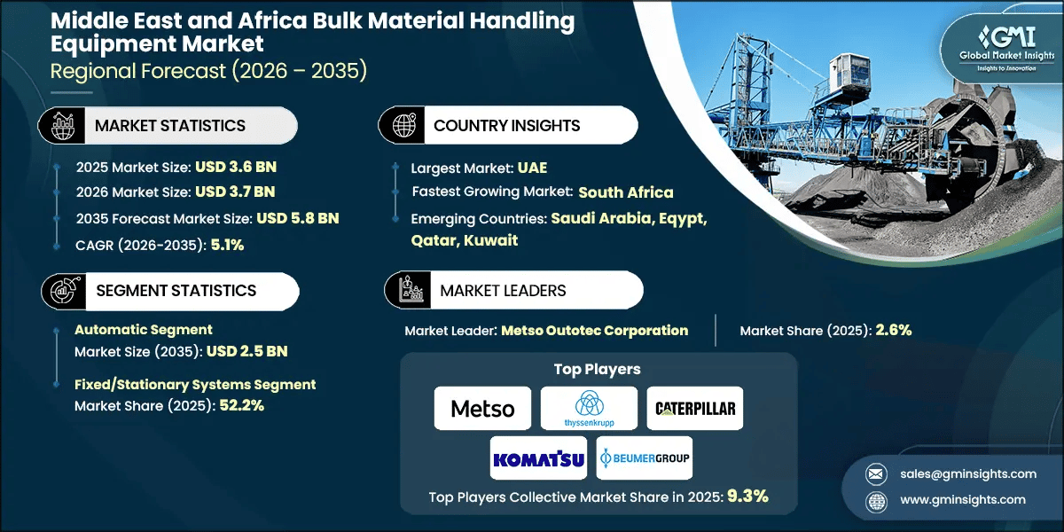Middle East and Africa Bulk Material Handling Equipment Market