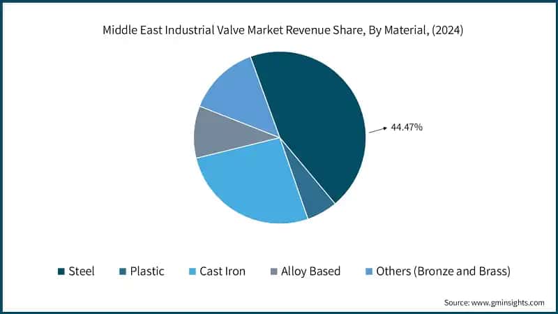 Middle East Industrial Valve Market Revenue Share, By Material, (2024)