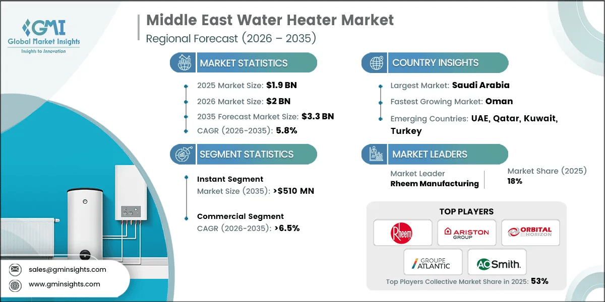 Middle East Water Heater Market Research Report