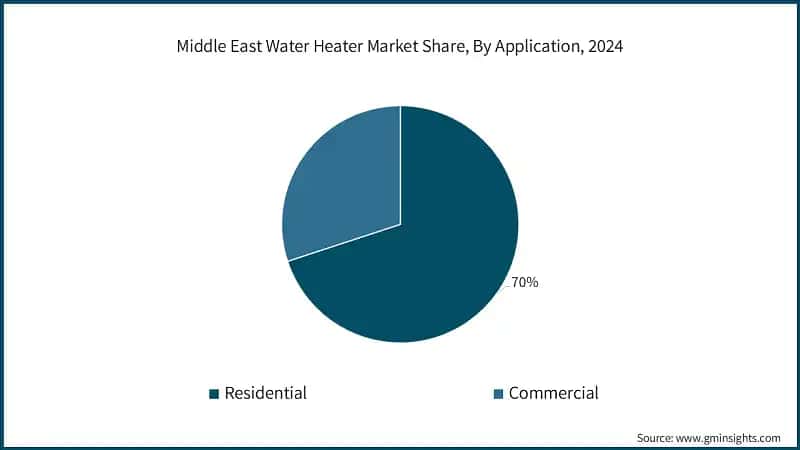 Middle East Water Heater Market Share, By Application, 2024